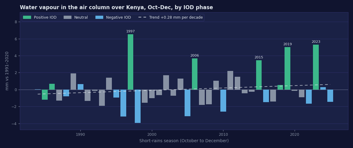 Oct-Dec column moisture over Kenya by IOD phase